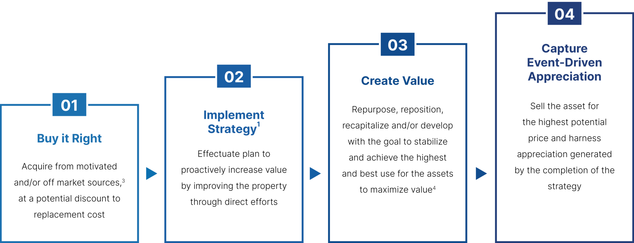 create value diagram on strategy page shopoff